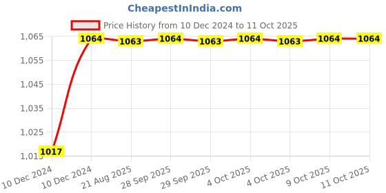 moglix.com Uno Minda LHS Assembly Tail Light without Wire &a; Bulb Holder for Maruti Suzuki Wagon R Type 4, TL-6588MB uno minda Price History Graph from 10 Dec 2024 to 9 Oct 2025