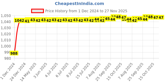 moglix.com Uno Minda LHS Assembly Tail Light without Wire &a; Bulb Holder for Maruti Suzuki Zen Estilo, TL-6530MB uno minda Price History Graph from 1 Dec 2024 to 27 Nov 2025