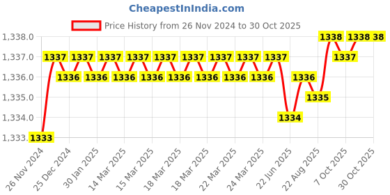 moglix.com Uno Minda LHS Assembly Tail Light without Wire &a; Bulb Holder for Toyota Innova Type-2, TL-65006 uno minda Price History Graph from 26 Nov 2024 to 30 Oct 2025