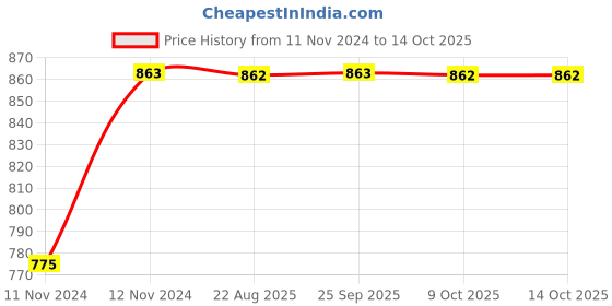 moglix.com Uno Minda LHS Assembly Tail Light without Wire for Chevrolet Tavera Type-2, TL-65008 uno minda Price History Graph from 11 Nov 2024 to 13 Oct 2025