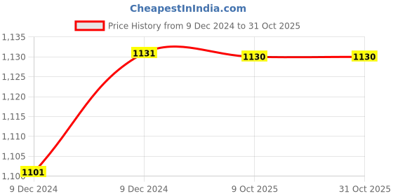 moglix.com Uno Minda LHS Assembly Tail Light without Wire for Maruti Suzuki Ritz, TL-6582MB uno minda Price History Graph from 9 Dec 2024 to 31 Oct 2025