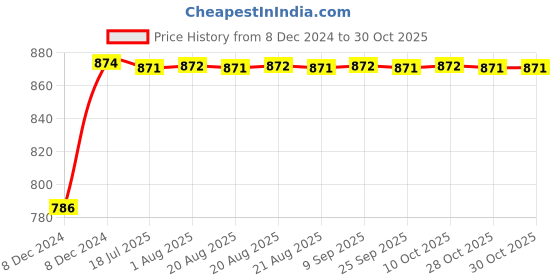 moglix.com Uno Minda LHS Assembly Tail Light without Wire for Maruti Wagon R Type-2, TL-65016 uno minda Price History Graph from 8 Dec 2024 to 30 Oct 2025