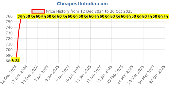 moglix.com Uno Minda LHS Assembly Upper Tail Light without Wire &a; Bulb Holder for TATA Indica Vista, TL-6534UMB uno minda Price History Graph from 12 Dec 2024 to 30 Oct 2025