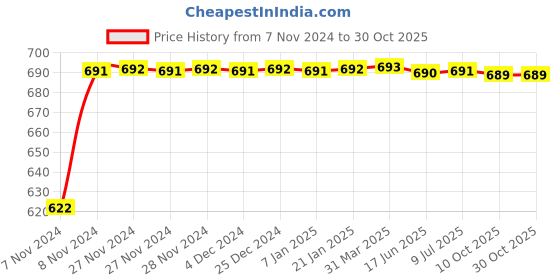 moglix.com Uno Minda LHS Back Up Lamp with Wire for Maruti Suzuki Ignis, TL-6652AMA uno minda Price History Graph from 7 Nov 2024 to 30 Oct 2025