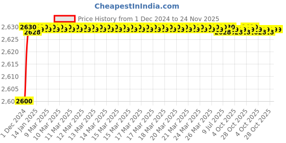 moglix.com Uno Minda LHS Black Bezzel Hard Coated Lens Headlight without Wire for TATA Indigo CS, HL-55008BY uno minda Price History Graph from 1 Dec 2024 to 24 Nov 2025