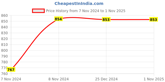 moglix.com Uno Minda LHS Clear Lens Tail Light for Maruti Suzuki Alto Type-2, TL-6590MB uno minda Price History Graph from 7 Nov 2024 to 1 Nov 2025