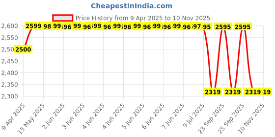 moglix.com Uno Minda LHS Front Strut Element for Honda Jazz, SS-1902FL uno minda Price History Graph from 9 Apr 2025 to 10 Nov 2025
