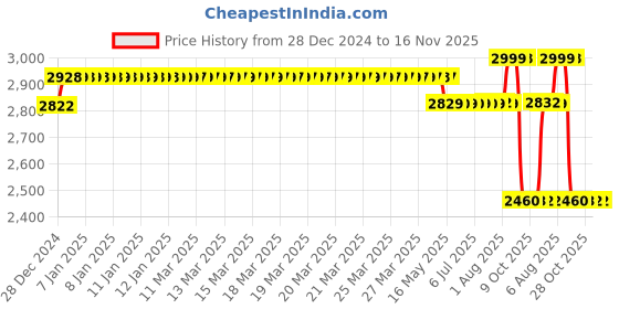 moglix.com Uno Minda LHS Gas Type Front Strut Assembly for Maruti Suzuki Wagon-R Type 4 2012-18, SS-1021AFL uno minda Price History Graph from 28 Dec 2024 to 15 Nov 2025
