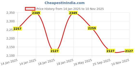 moglix.com Uno Minda LHS Gas Type Rear Strut Element for Hyundai Accent 1999-2012, SS-1113RL uno minda Price History Graph from 14 Jan 2025 to 9 Nov 2025