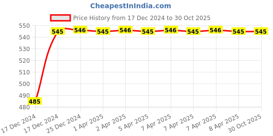 moglix.com Uno Minda LHS Handle Bar Switch for Bajaj Avenger 220 Cruise &a; 150 Street, SW-0671M-M01 uno minda Price History Graph from 17 Dec 2024 to 30 Oct 2025