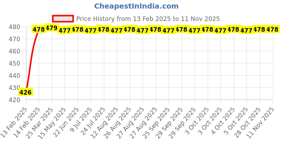 moglix.com Uno Minda LHS Handle Bar Switch for Bajaj Boxer At, SW-0681B uno minda Price History Graph from 13 Feb 2025 to 10 Nov 2025