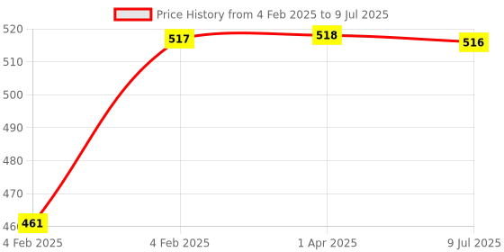 moglix.com Uno Minda LHS Handle Bar Switch for Bajaj K4S, SW-0721 uno minda Price History Graph from 4 Feb 2025 to 9 Jul 2025