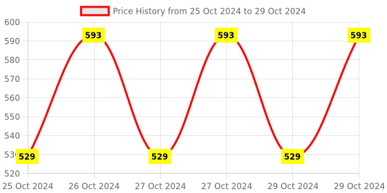 moglix.com Uno Minda LHS Handle Bar Switch for Bajaj Pulsar 135, 150, 180 &a; Discover 125ST, SW-0647C uno minda Price History Graph from 25 Oct 2024 to 29 Oct 2024