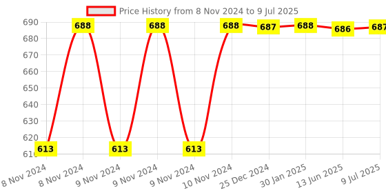 moglix.com Uno Minda LHS Handle Bar Switch for Bajaj Pulsar 150 &a; 180 UG3 DTSi, SW-0629 uno minda Price History Graph from 8 Nov 2024 to 9 Jul 2025