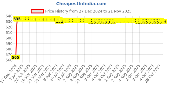 moglix.com Uno Minda LHS Handle Bar Switch for Bajaj Pulsar AS200 &a; AS150, SW-0575B-M01 uno minda Price History Graph from 27 Dec 2024 to 20 Nov 2025
