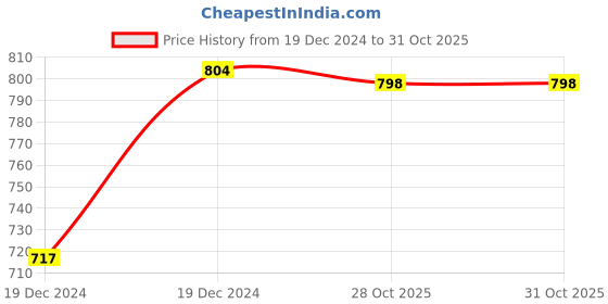 moglix.com Uno Minda LHS Handle Bar Switch for Bajaj Pulsar DTSi 150, 180 &a; 220, SW-0629C uno minda Price History Graph from 19 Dec 2024 to 31 Oct 2025