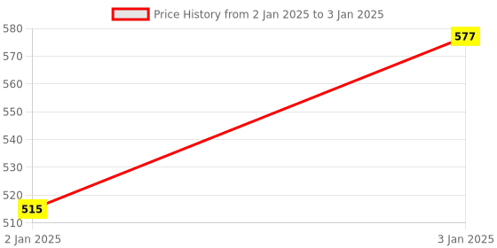 moglix.com Uno Minda LHS Handle Bar Switch for Bajaj Pulsar NS200, SW-0575 uno minda Price History Graph from 2 Jan 2025 to 3 Jan 2025