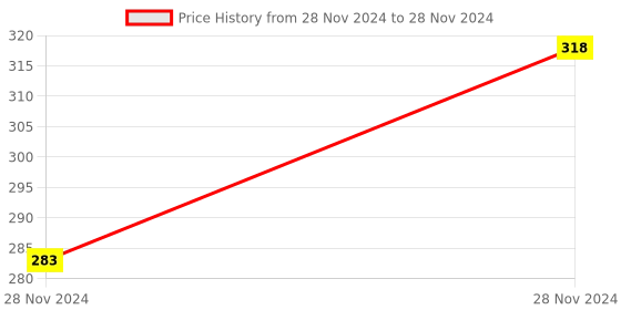 moglix.com Uno Minda LHS Handle Bar Switch for Bajaj Pulsar, Pulsar DTSi, Caliber, C-100 &a; Discover, SW-0671 uno minda Price History Graph from 28 Nov 2024 to 28 Nov 2024