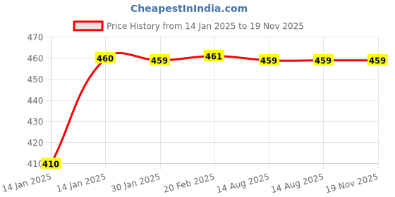 moglix.com Uno Minda LHS Handle Bar Switch for Hero Ambition Disc, SW-0659B uno minda Price History Graph from 14 Jan 2025 to 19 Nov 2025