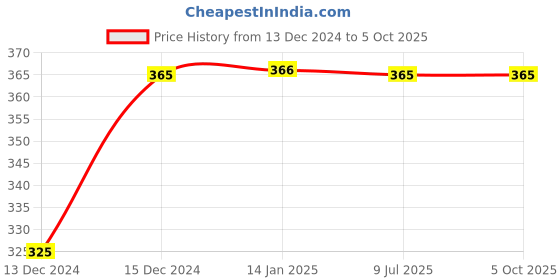 moglix.com Uno Minda LHS Handle Bar Switch for Hero CBZ Xtreme 2014, SW-0659AY uno minda Price History Graph from 13 Dec 2024 to 4 Oct 2025