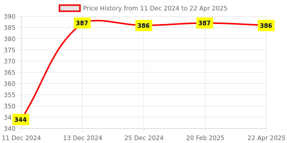 moglix.com Uno Minda LHS Handle Bar Switch for Hero CBZ Xtreme Digital Meter, SW-0659AQ uno minda Price History Graph from 11 Dec 2024 to 22 Apr 2025