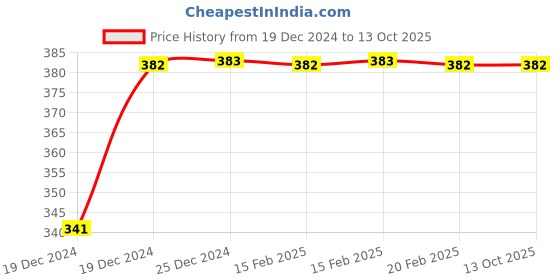 moglix.com Uno Minda LHS Handle Bar Switch for Hero CBZ Xtreme, SW-0659AC uno minda Price History Graph from 19 Dec 2024 to 13 Oct 2025
