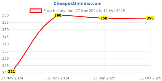 moglix.com Uno Minda LHS Handle Bar Switch for Hero Glamour 2011-14 &a; Glamour FI 2012-16, SW-0685BQ uno minda Price History Graph from 27 Nov 2024 to 10 Oct 2025