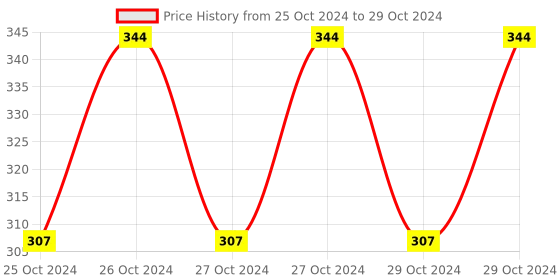 moglix.com Uno Minda LHS Handle Bar Switch for Hero Glamour Fi ES &a; i3S, SW-0685CE uno minda Price History Graph from 25 Oct 2024 to 29 Oct 2024