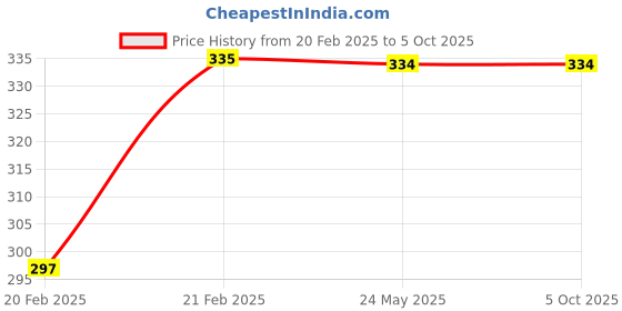 moglix.com Uno Minda LHS Handle Bar Switch for Hero HF Deluxe &a; Eco, SW-0685BC uno minda Price History Graph from 20 Feb 2025 to 5 Oct 2025