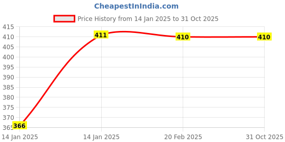 moglix.com Uno Minda LHS Handle Bar Switch for Hero Passion Pro 2017, SW-0685BY uno minda Price History Graph from 14 Jan 2025 to 30 Oct 2025