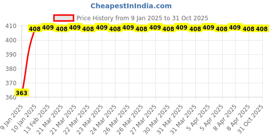 moglix.com Uno Minda LHS Handle Bar Switch for Hero Passion Pro &a; i3S, SW-0685BX uno minda Price History Graph from 9 Jan 2025 to 31 Oct 2025