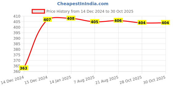 moglix.com Uno Minda LHS Handle Bar Switch for Hero Passion X-Pro, SW-0685AW uno minda Price History Graph from 14 Dec 2024 to 30 Oct 2025