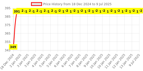 moglix.com Uno Minda LHS Handle Bar Switch for Hero Splendor 2015, SW-0685BW uno minda Price History Graph from 18 Dec 2024 to 9 Jul 2025