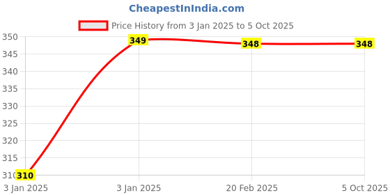 moglix.com Uno Minda LHS Handle Bar Switch for Hero Splendor+, SW-0685CA uno minda Price History Graph from 3 Jan 2025 to 5 Oct 2025