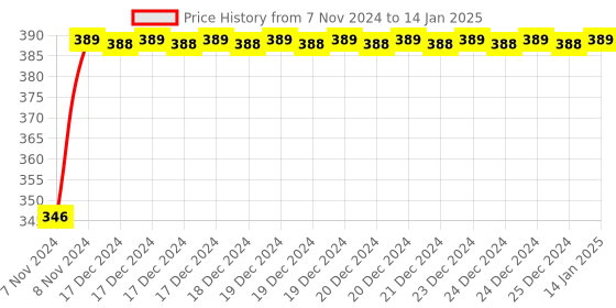 moglix.com Uno Minda LHS Handle Bar Switch for Hero Super Splendor Self Start, SW-0685BG uno minda Price History Graph from 7 Nov 2024 to 14 Jan 2025