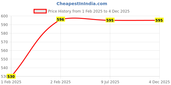 moglix.com Uno Minda LHS Handle Bar Switch for Honda CB Shine, SW-0685AR uno minda Price History Graph from 1 Feb 2025 to 3 Dec 2025