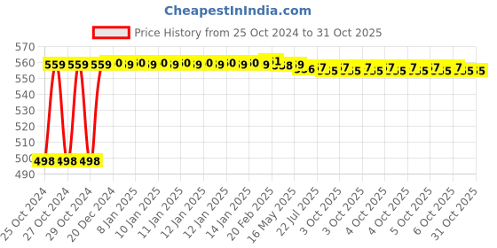 moglix.com Uno Minda LHS Handle Bar Switch for Honda CB Trigger, SW-0685BU uno minda Price History Graph from 25 Oct 2024 to 31 Oct 2025