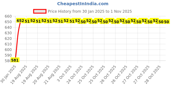 moglix.com Uno Minda LHS Handle Bar Switch for Honda CBR150, SW-0685CF uno minda Price History Graph from 30 Jan 2025 to 31 Oct 2025