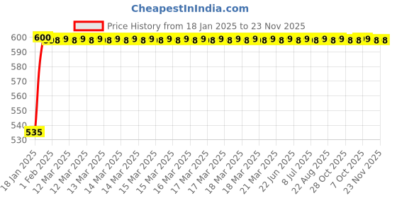 moglix.com Uno Minda LHS Handle Bar Switch for Honda Dream Nio, SW-0685BT uno minda Price History Graph from 18 Jan 2025 to 22 Nov 2025