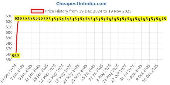 moglix.com Uno Minda LHS Handle Bar Switch for Honda Livo, SW-0685BR uno minda Price History Graph from 19 Dec 2024 to 18 Nov 2025