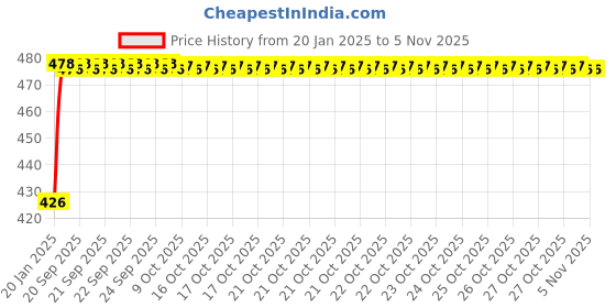 moglix.com Uno Minda LHS Handle Bar Switch for Honda Shine 125 2004-11, SW-0685Q uno minda Price History Graph from 20 Jan 2025 to 31 Oct 2025