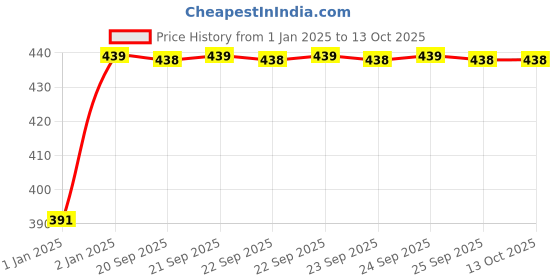 moglix.com Uno Minda LHS Handle Bar Switch for Honda Shine New, SW-0685AQ uno minda Price History Graph from 1 Jan 2025 to 13 Oct 2025