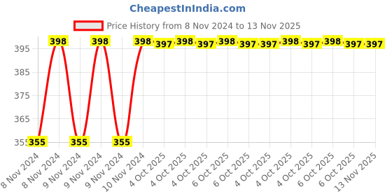 moglix.com Uno Minda LHS Handle Bar Switch for Honda Unicorn CB &a; Hornet 160R, SW-0685BP uno minda Price History Graph from 8 Nov 2024 to 13 Nov 2025