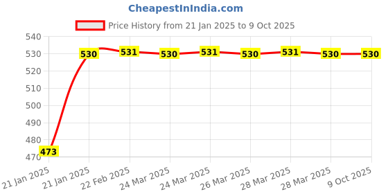 moglix.com Uno Minda LHS Handle Bar Switch for Honda Unicorn, SW-0659AD uno minda Price History Graph from 21 Jan 2025 to 8 Oct 2025