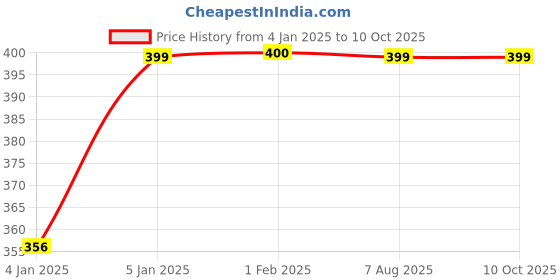 moglix.com Uno Minda LHS Handle Bar Switch for Royal Enfield Classic 500 GT &a; Bullet 500, SW-0665AT-E01 uno minda Price History Graph from 4 Jan 2025 to 10 Oct 2025