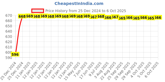 moglix.com Uno Minda LHS Handle Bar Switch for Royal Enfield Machismo, SW-0727E uno minda Price History Graph from 25 Dec 2024 to 5 Oct 2025