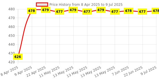 moglix.com Uno Minda LHS Handle Bar Switch for Suzuki Intruder, SW-0665BN-M01 uno minda Price History Graph from 8 Apr 2025 to 9 Jul 2025
