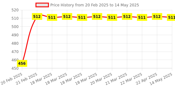 moglix.com Uno Minda LHS Handle Bar Switch for TVS Apache 160 &a; Victor GLX ES, SW-0665AE uno minda Price History Graph from 20 Feb 2025 to 14 May 2025