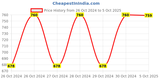 moglix.com Uno Minda LHS Handle Bar Switch for TVS Apache RTR 160 4V BS6SW-0581P-M01 uno minda Price History Graph from 26 Oct 2024 to 5 Oct 2025