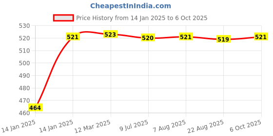moglix.com Uno Minda LHS Handle Bar Switch for TVS Apache RTR160 &a; RTR180, SW-0665AM-M01 uno minda Price History Graph from 14 Jan 2025 to 5 Oct 2025